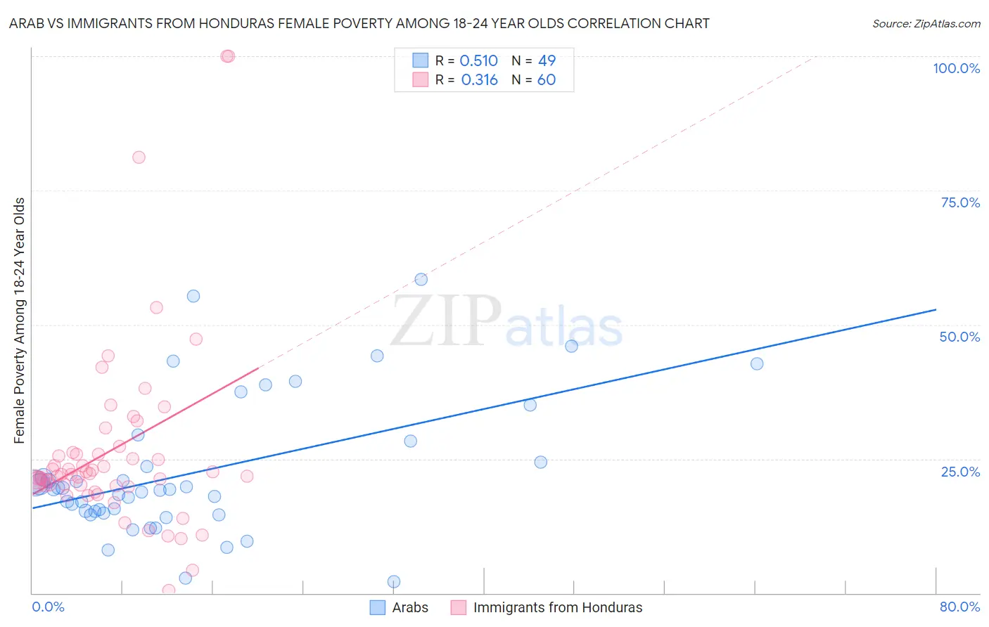 Arab vs Immigrants from Honduras Female Poverty Among 18-24 Year Olds