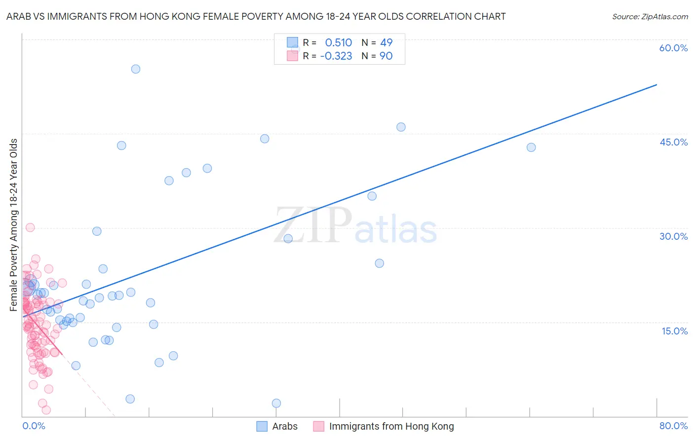Arab vs Immigrants from Hong Kong Female Poverty Among 18-24 Year Olds