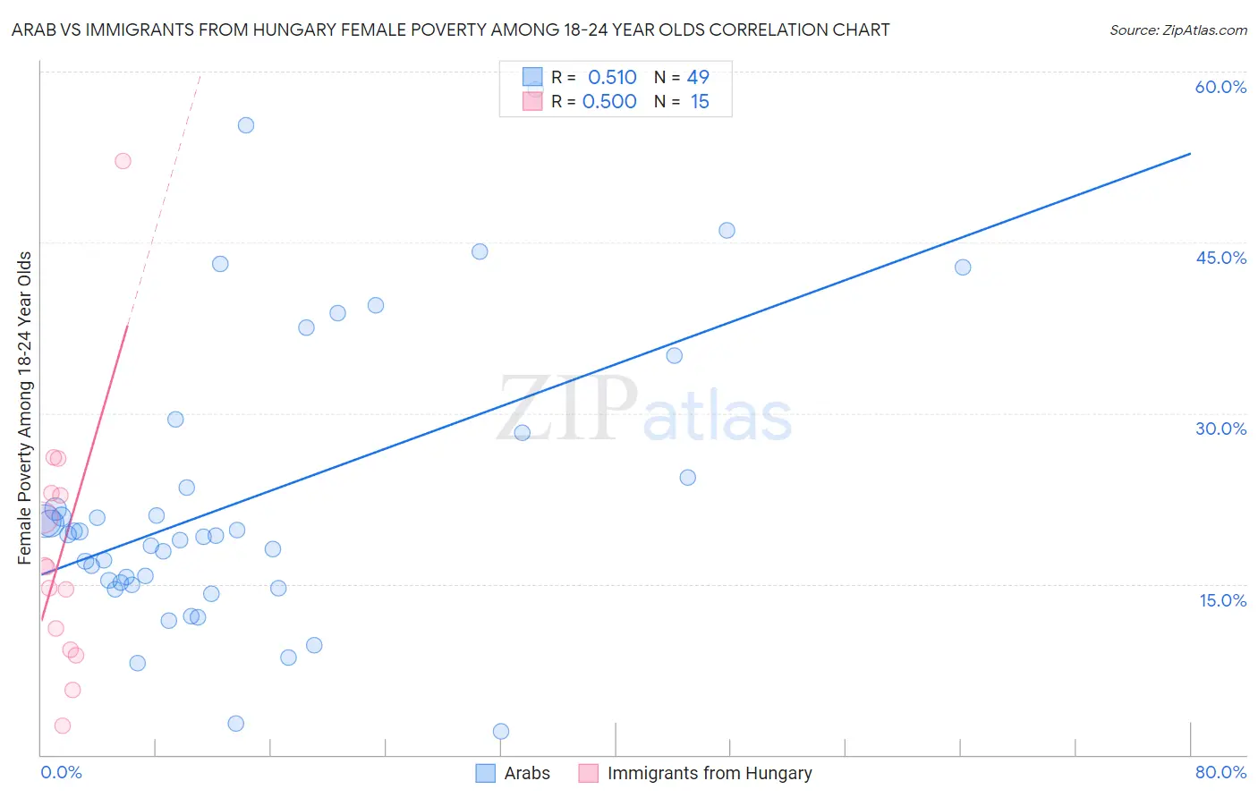 Arab vs Immigrants from Hungary Female Poverty Among 18-24 Year Olds