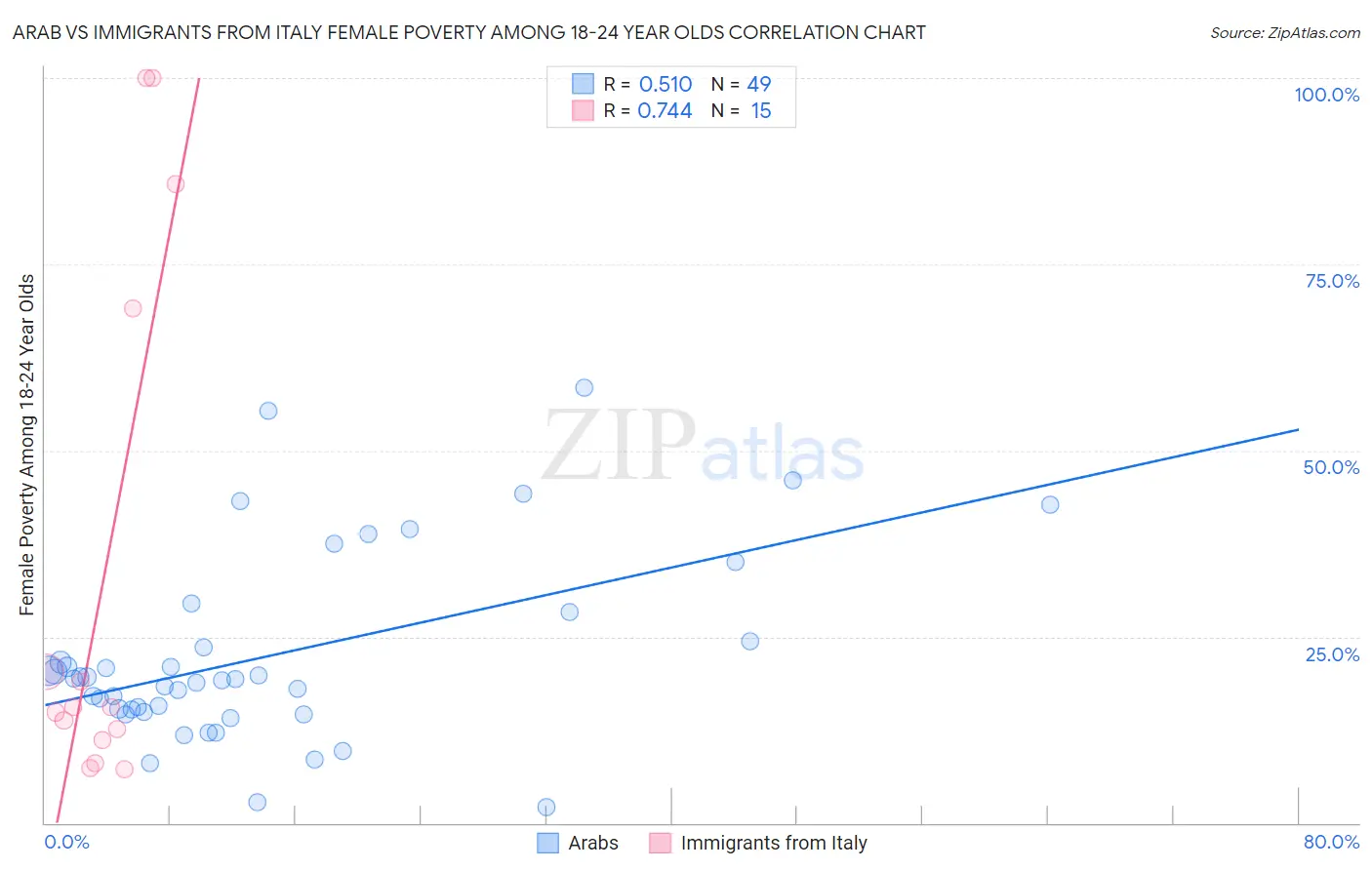 Arab vs Immigrants from Italy Female Poverty Among 18-24 Year Olds