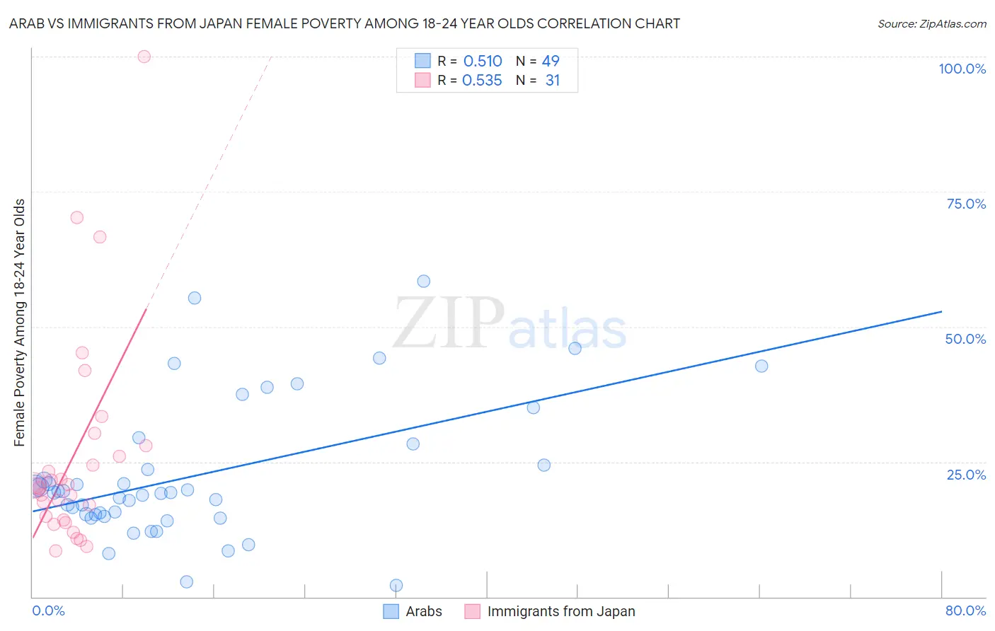 Arab vs Immigrants from Japan Female Poverty Among 18-24 Year Olds