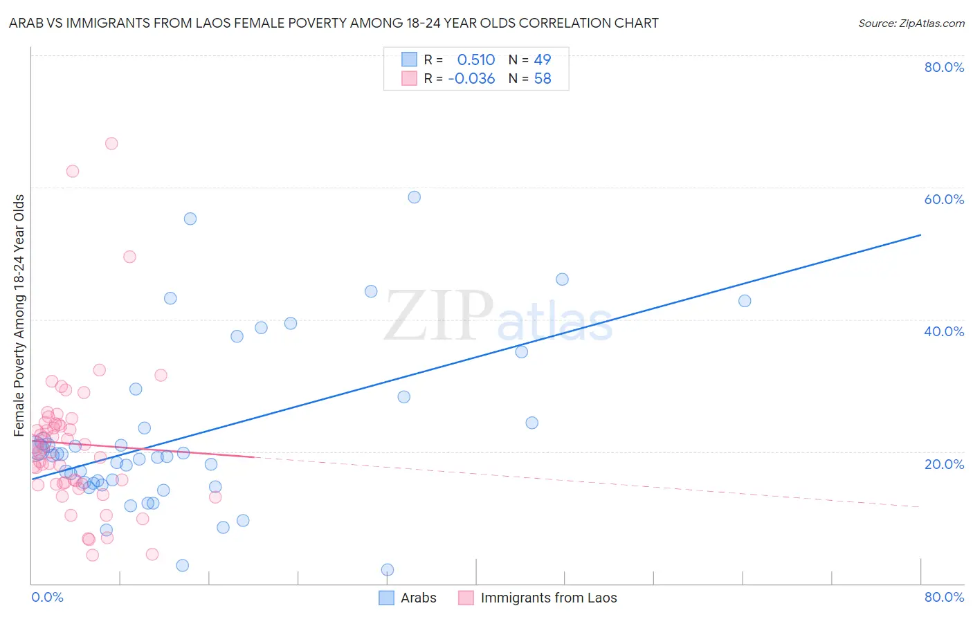 Arab vs Immigrants from Laos Female Poverty Among 18-24 Year Olds