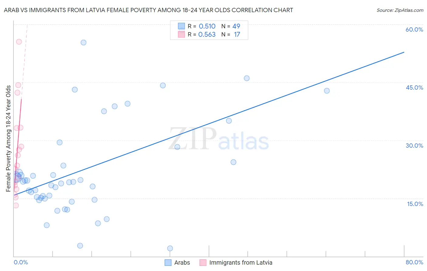 Arab vs Immigrants from Latvia Female Poverty Among 18-24 Year Olds