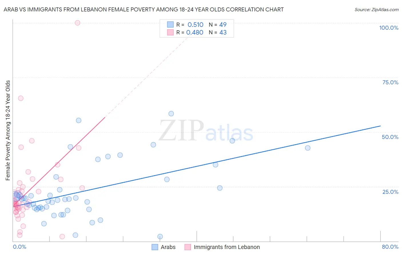 Arab vs Immigrants from Lebanon Female Poverty Among 18-24 Year Olds