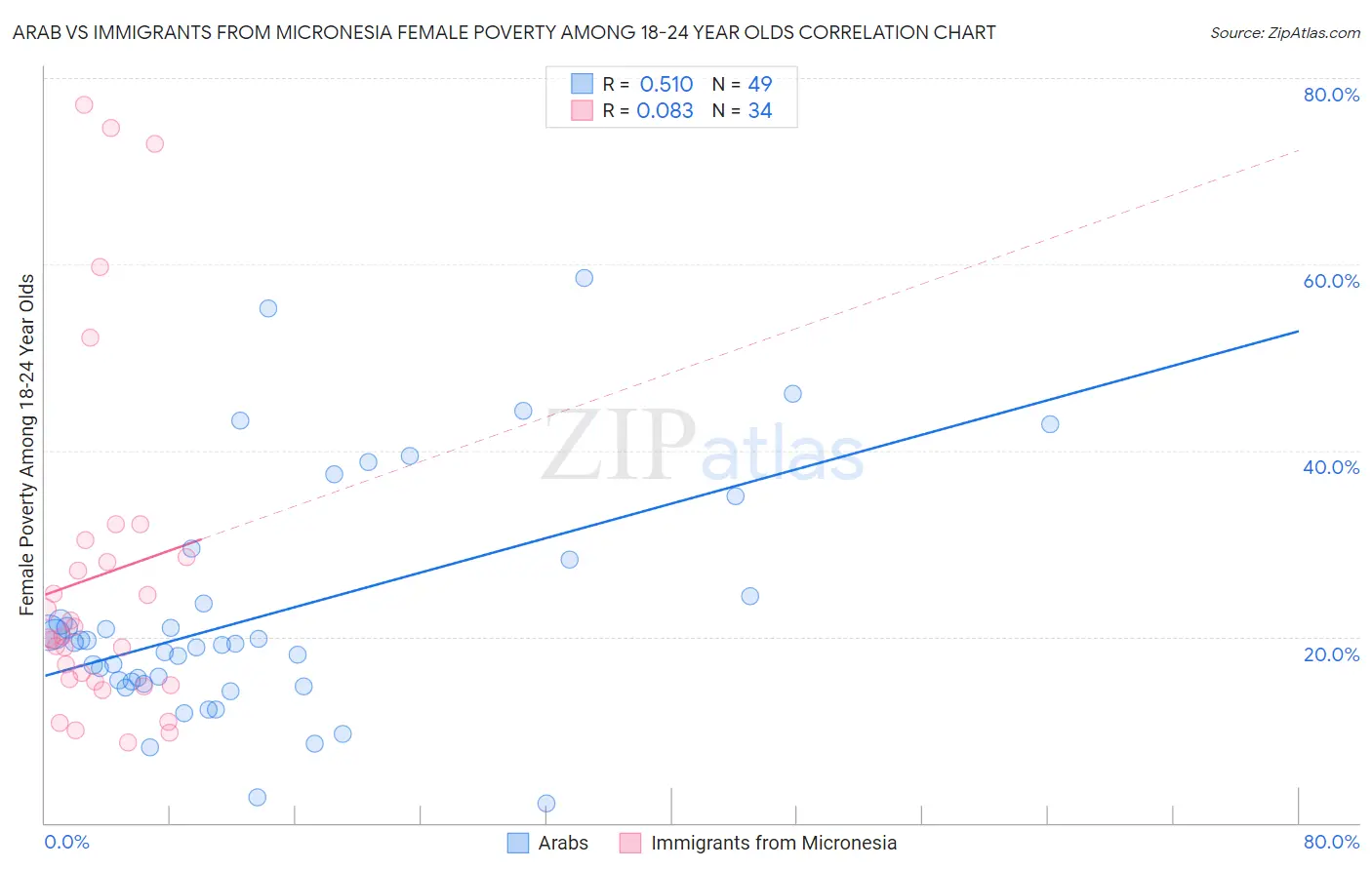 Arab vs Immigrants from Micronesia Female Poverty Among 18-24 Year Olds