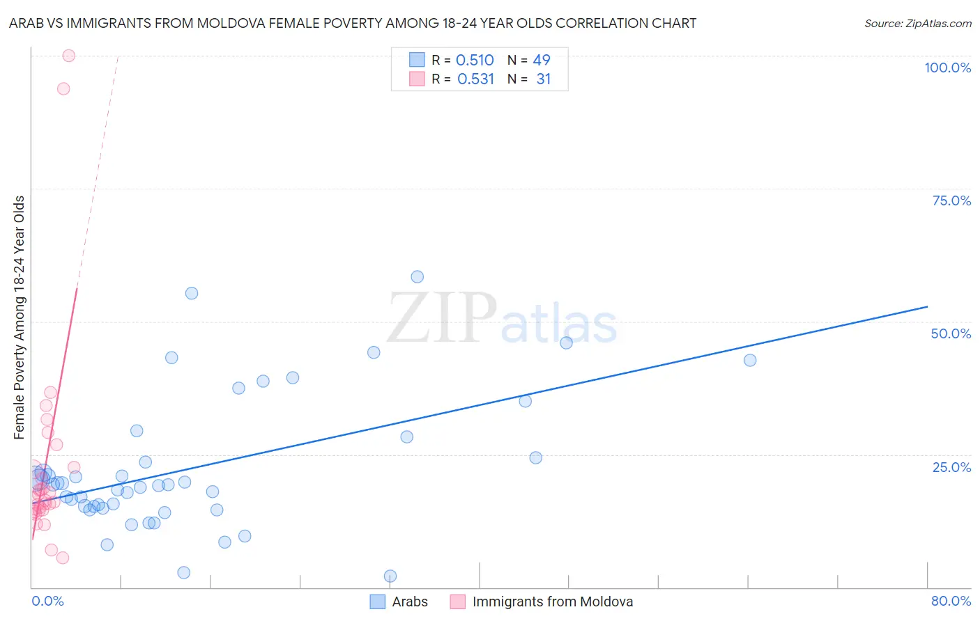 Arab vs Immigrants from Moldova Female Poverty Among 18-24 Year Olds