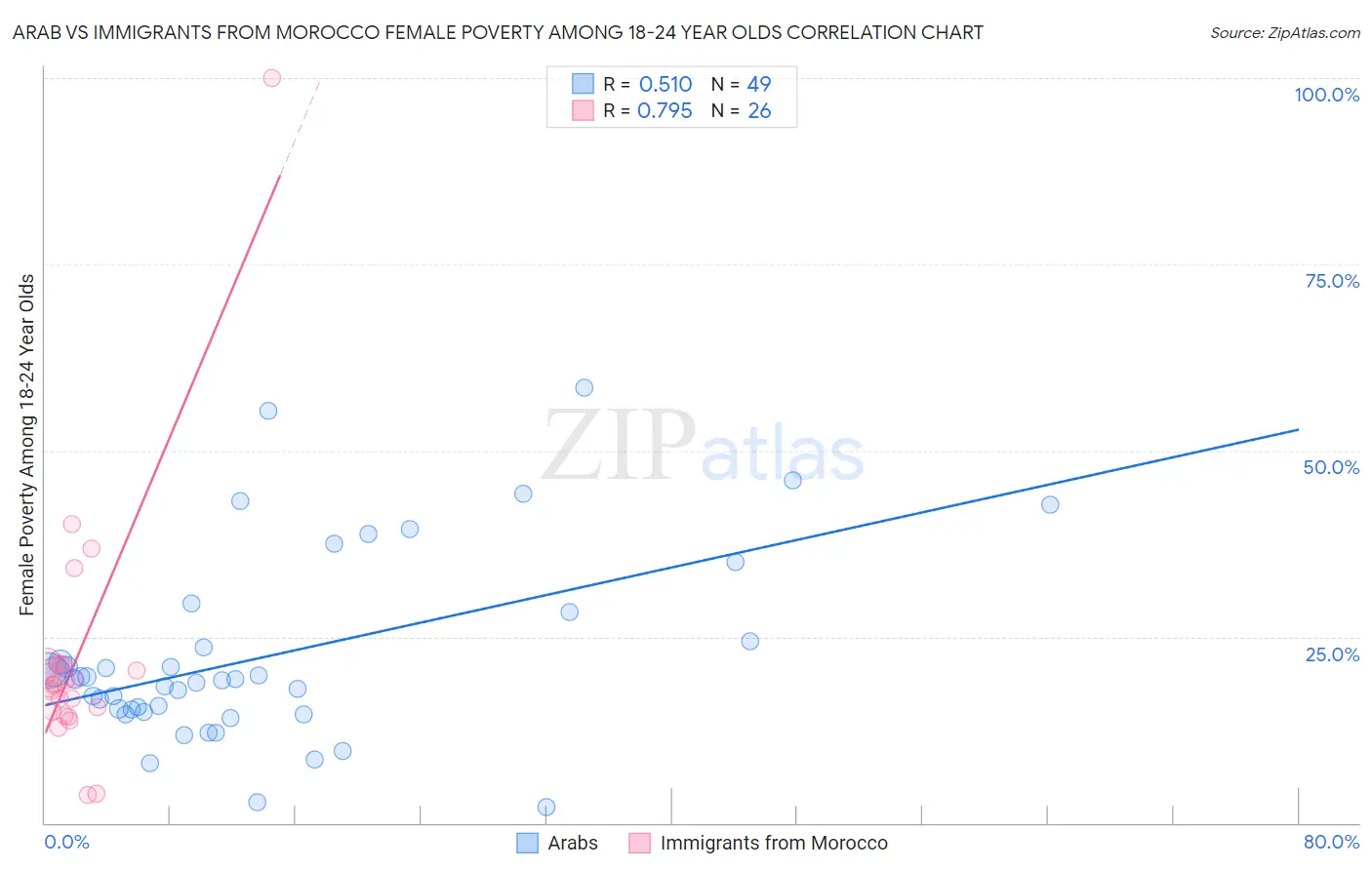 Arab vs Immigrants from Morocco Female Poverty Among 18-24 Year Olds
