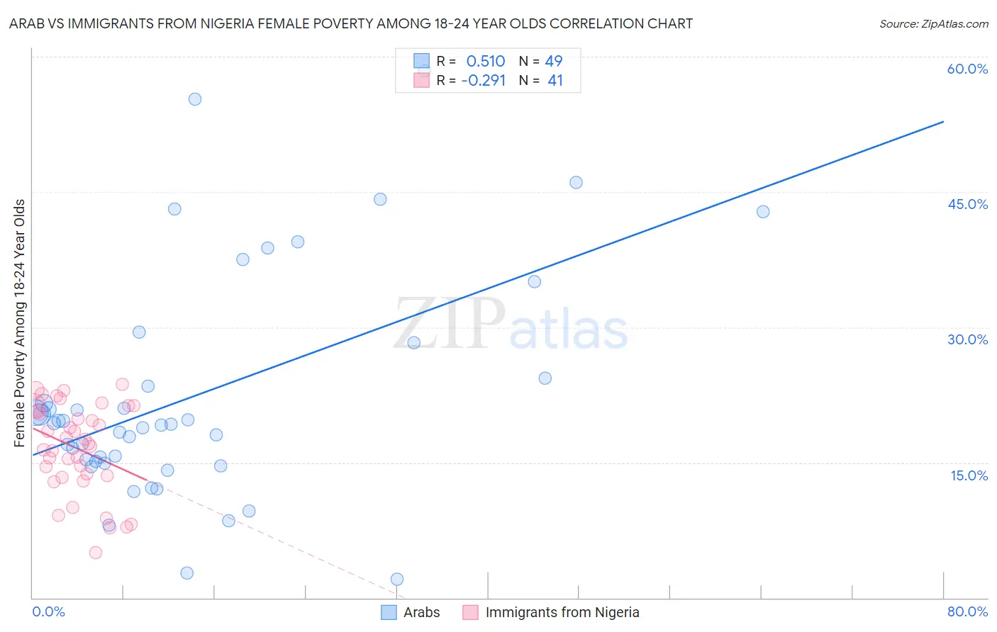 Arab vs Immigrants from Nigeria Female Poverty Among 18-24 Year Olds
