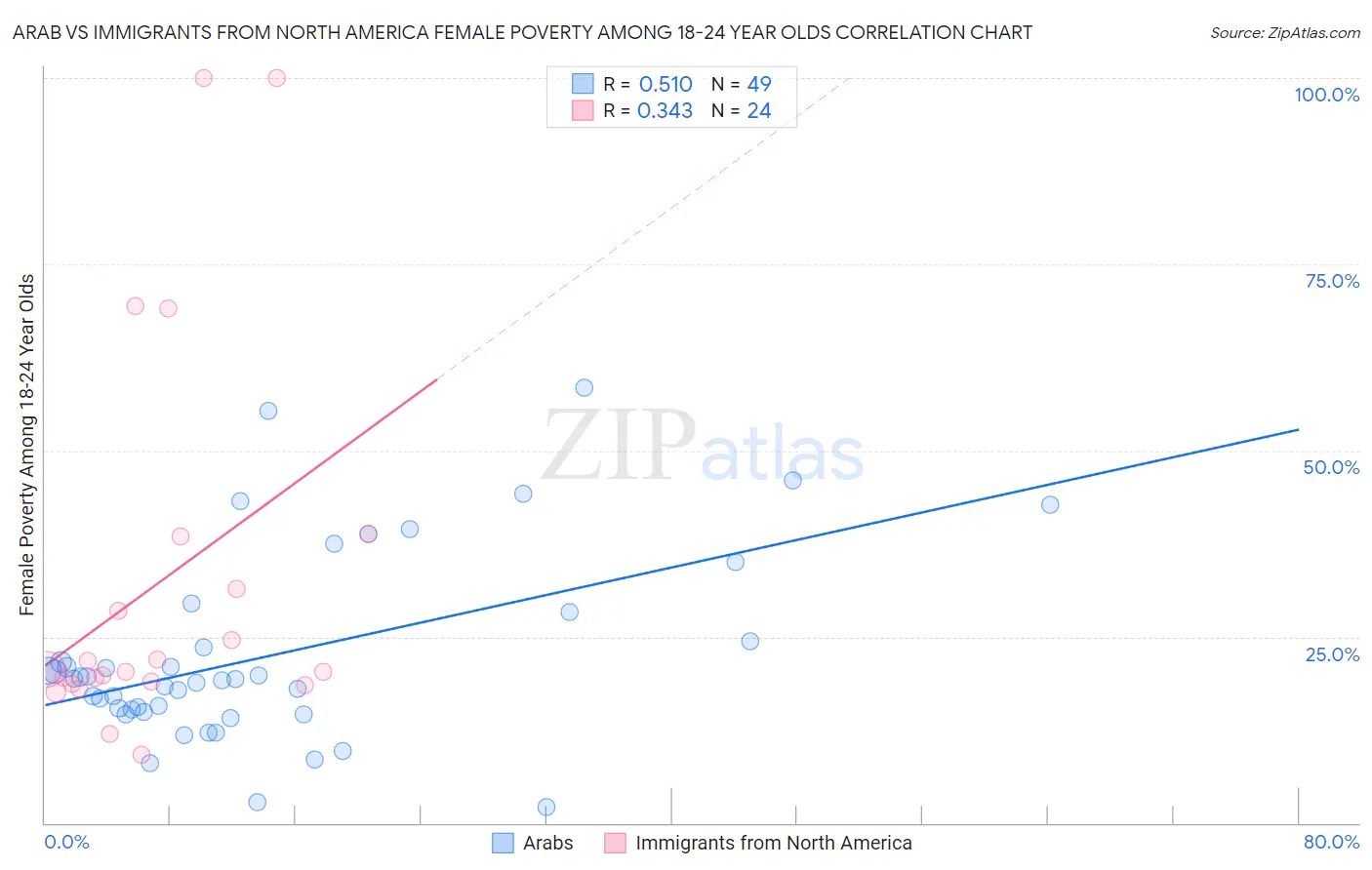 Arab vs Immigrants from North America Female Poverty Among 18-24 Year Olds