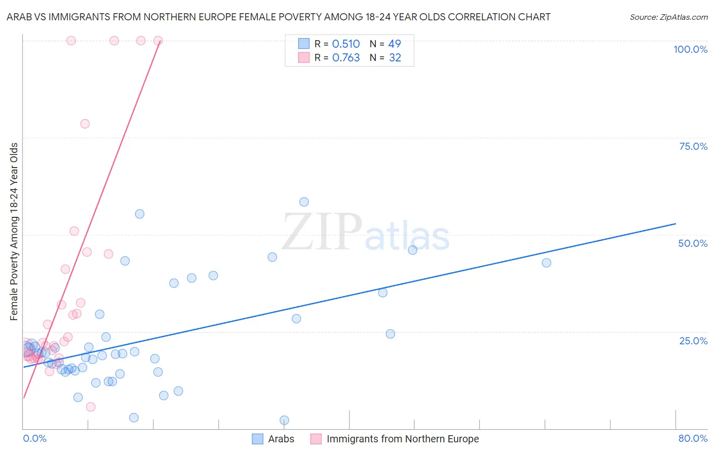 Arab vs Immigrants from Northern Europe Female Poverty Among 18-24 Year Olds