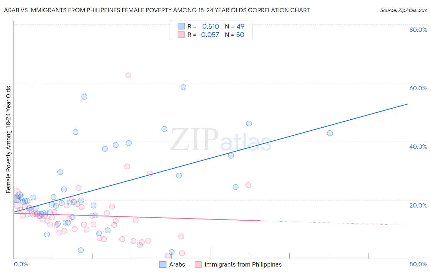 Arab vs Immigrants from Philippines Female Poverty Among 18-24 Year Olds