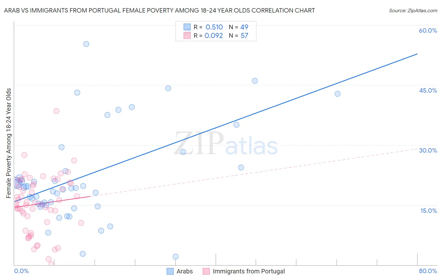 Arab vs Immigrants from Portugal Female Poverty Among 18-24 Year Olds