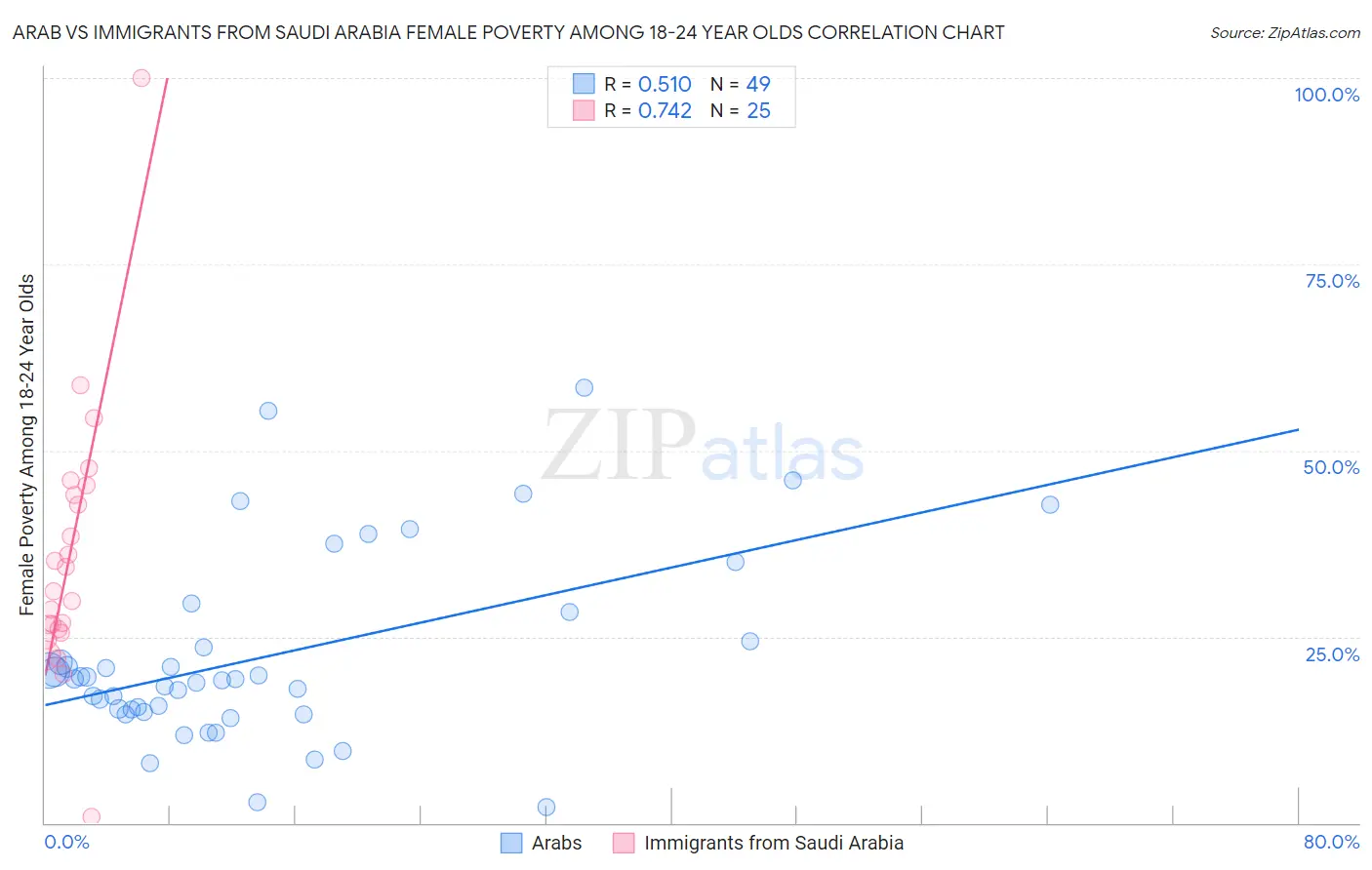 Arab vs Immigrants from Saudi Arabia Female Poverty Among 18-24 Year Olds