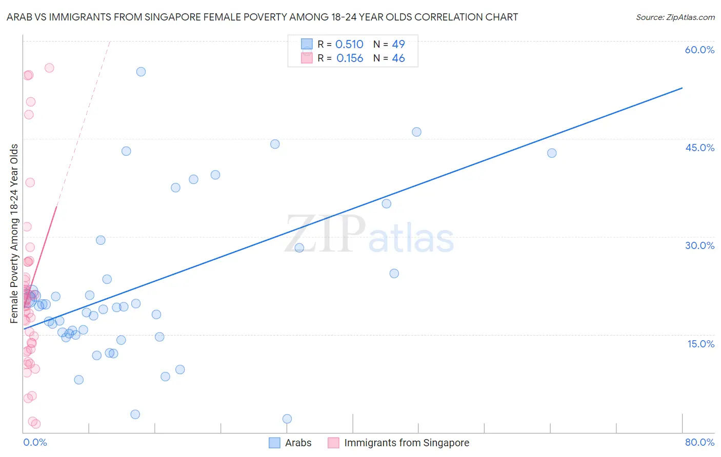 Arab vs Immigrants from Singapore Female Poverty Among 18-24 Year Olds