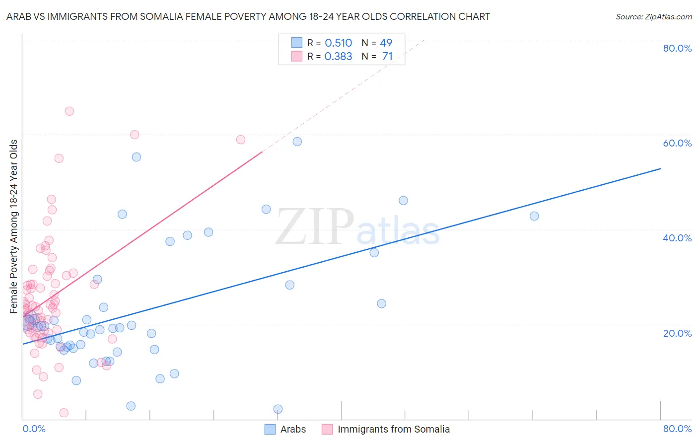 Arab vs Immigrants from Somalia Female Poverty Among 18-24 Year Olds