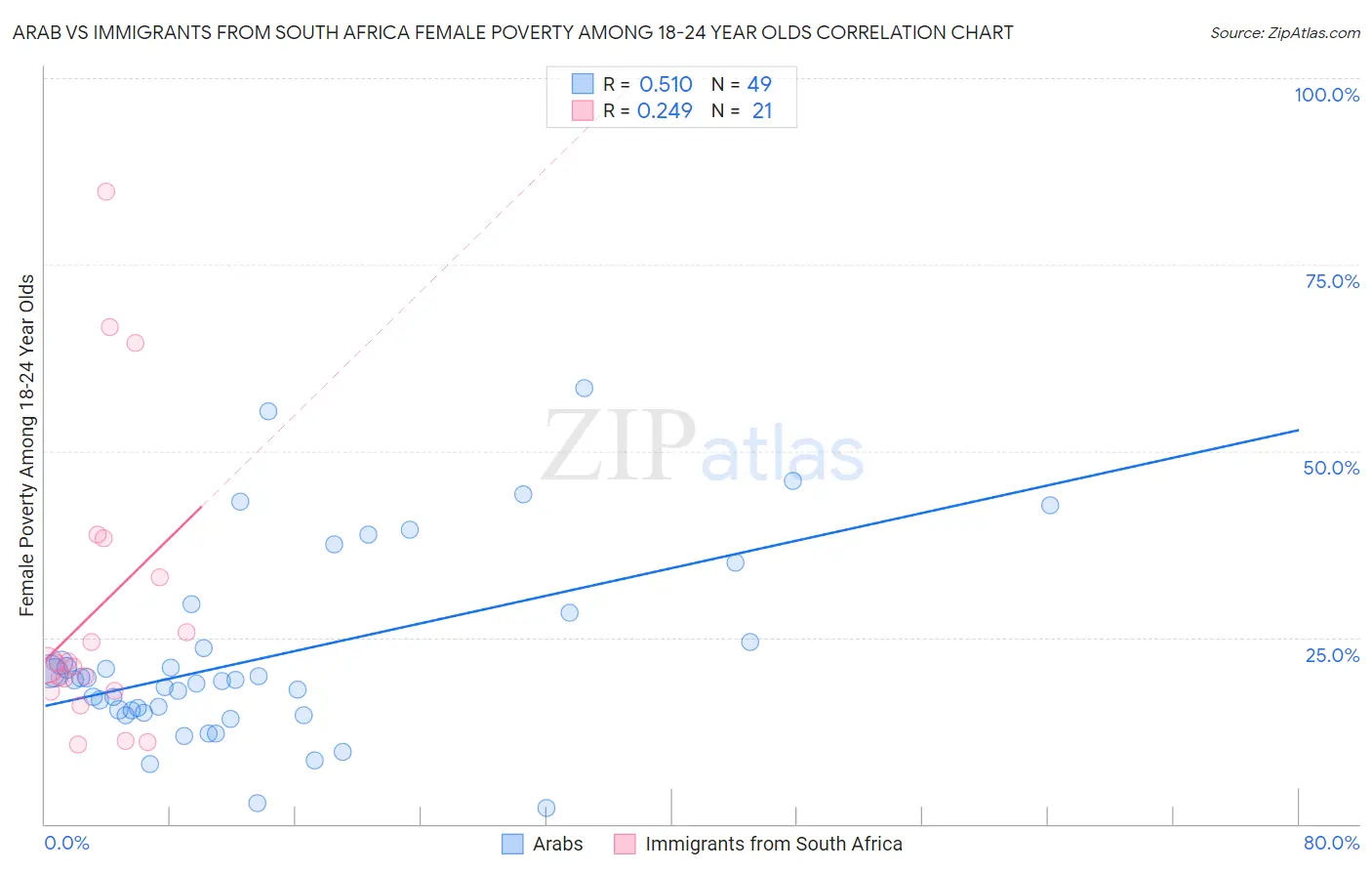 Arab vs Immigrants from South Africa Female Poverty Among 18-24 Year Olds