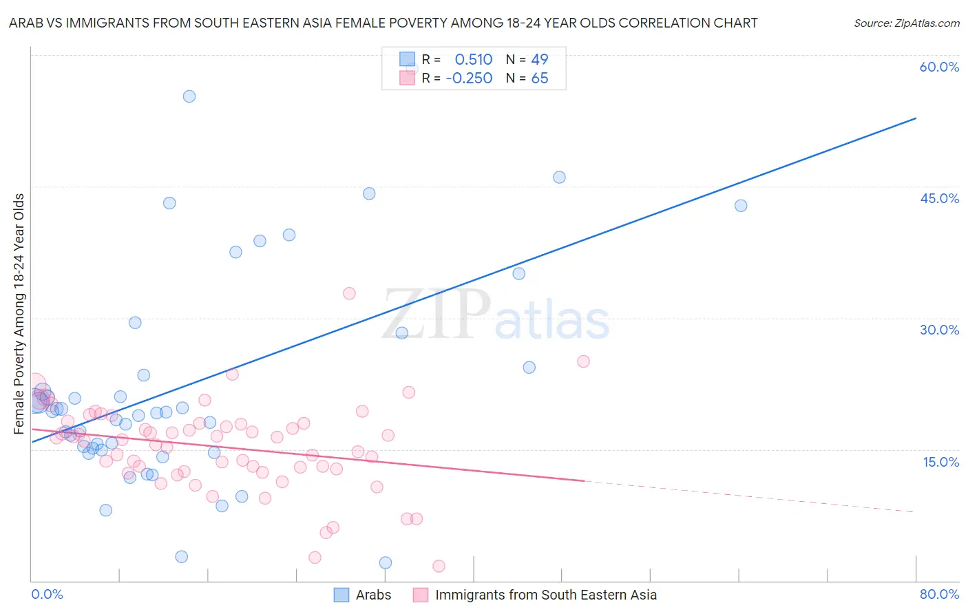 Arab vs Immigrants from South Eastern Asia Female Poverty Among 18-24 Year Olds