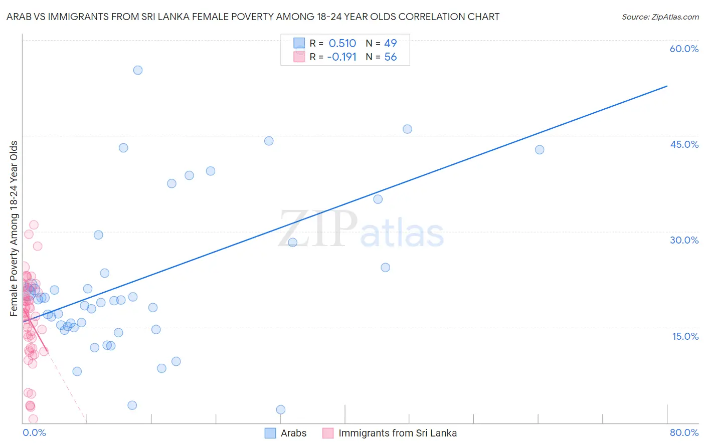 Arab vs Immigrants from Sri Lanka Female Poverty Among 18-24 Year Olds