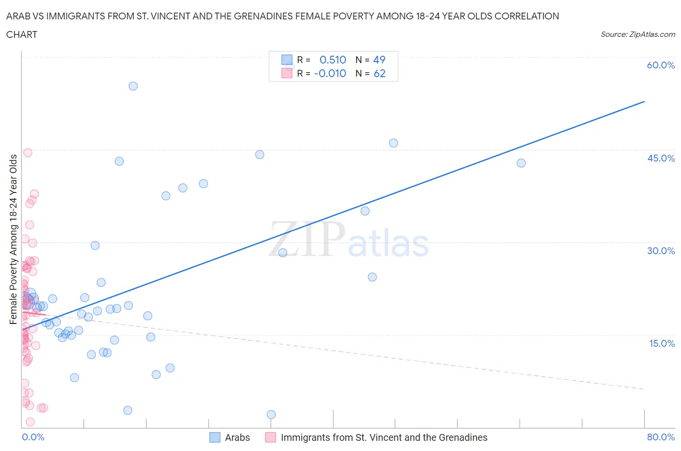 Arab vs Immigrants from St. Vincent and the Grenadines Female Poverty Among 18-24 Year Olds