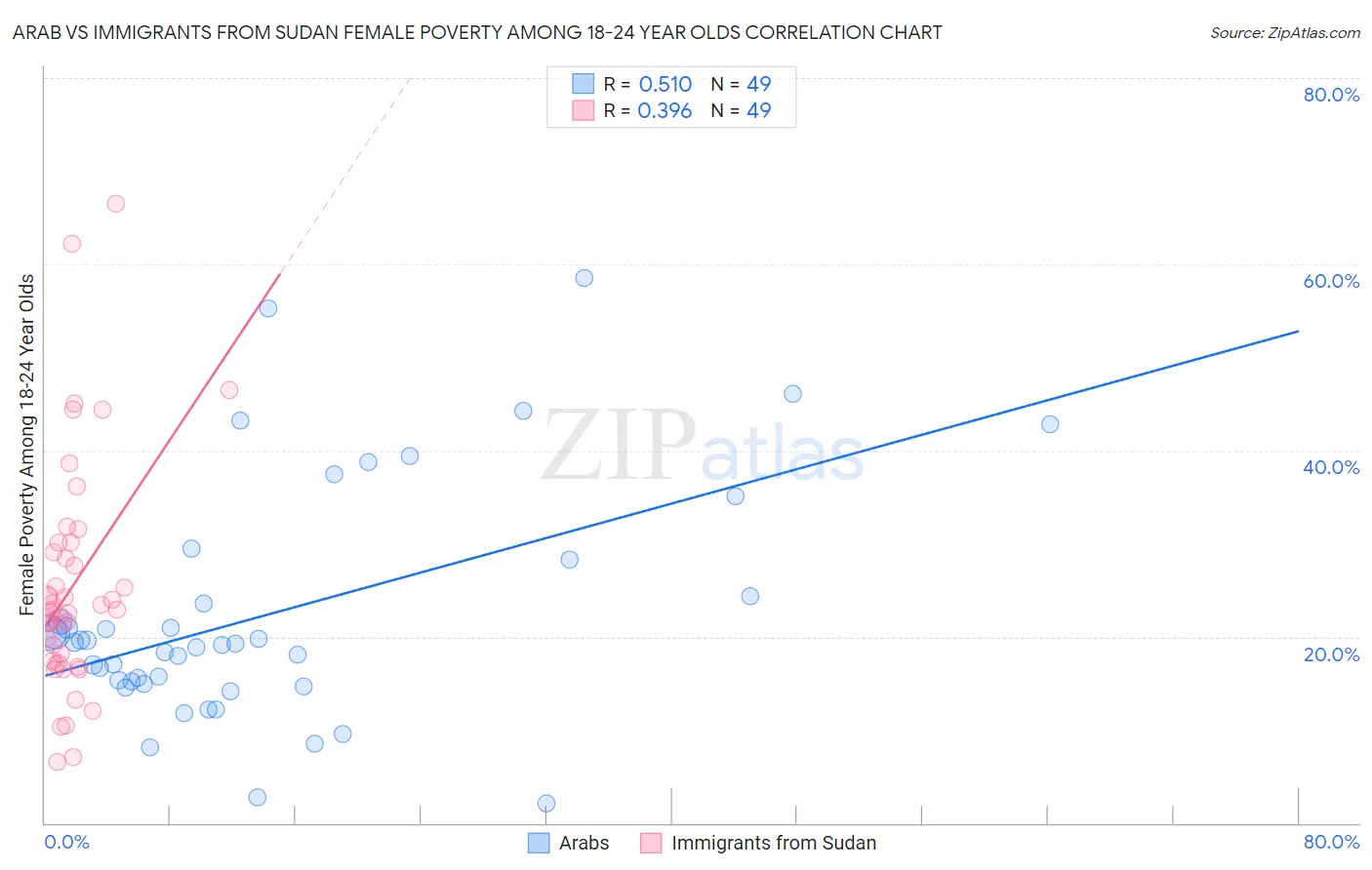Arab vs Immigrants from Sudan Female Poverty Among 18-24 Year Olds
