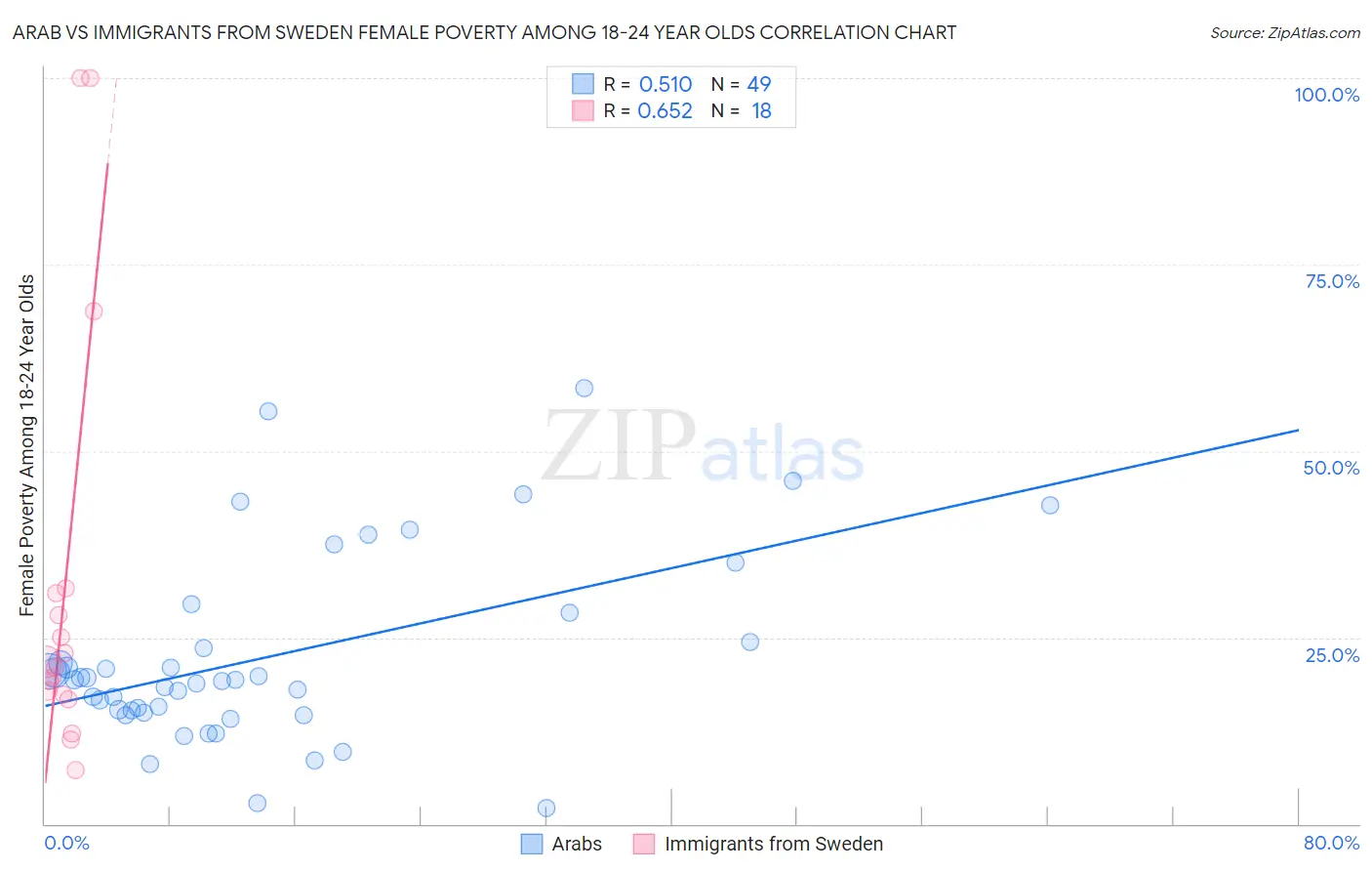 Arab vs Immigrants from Sweden Female Poverty Among 18-24 Year Olds
