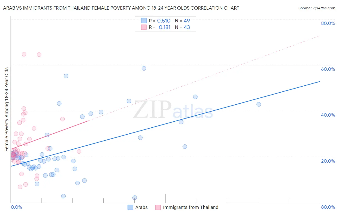 Arab vs Immigrants from Thailand Female Poverty Among 18-24 Year Olds