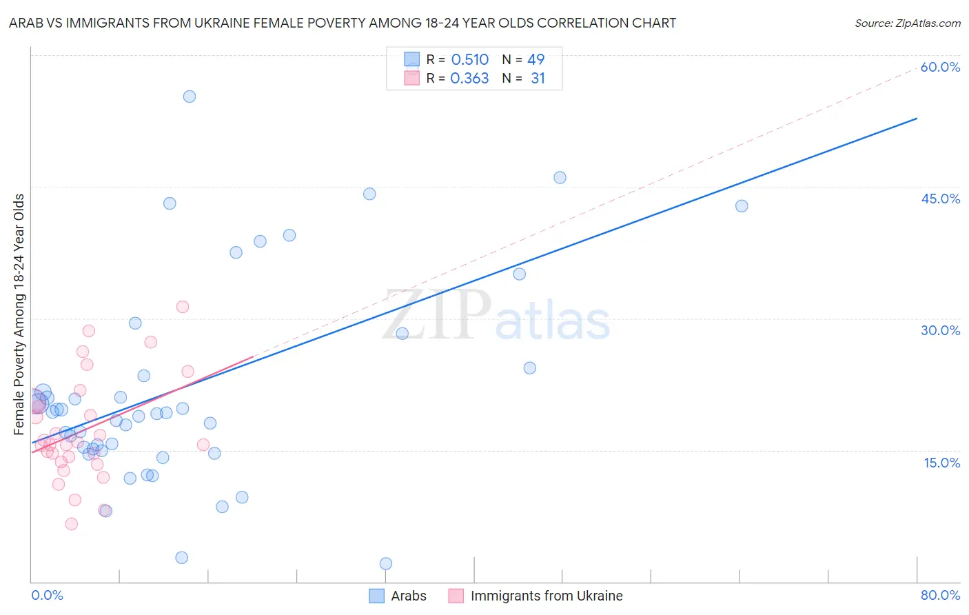 Arab vs Immigrants from Ukraine Female Poverty Among 18-24 Year Olds