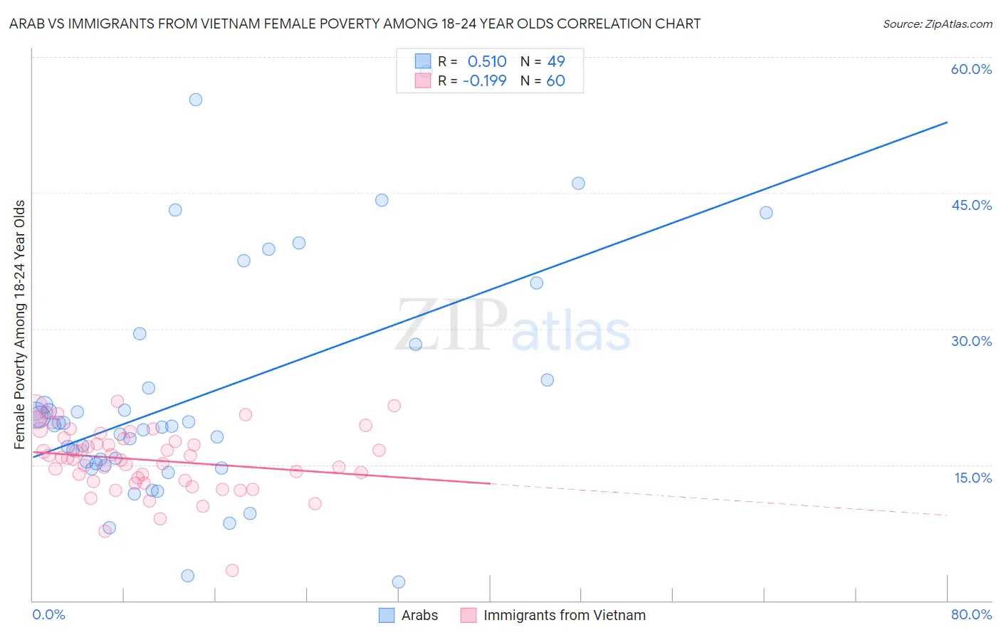 Arab vs Immigrants from Vietnam Female Poverty Among 18-24 Year Olds