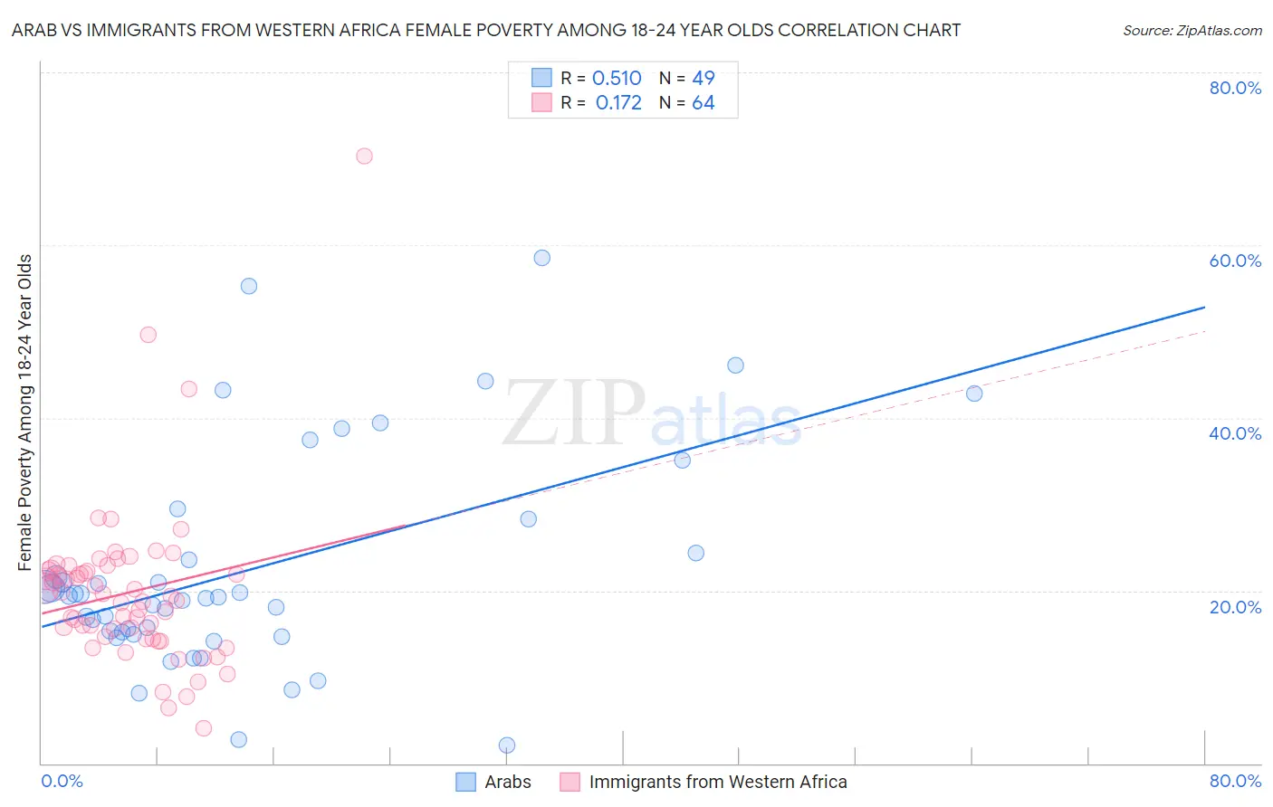 Arab vs Immigrants from Western Africa Female Poverty Among 18-24 Year Olds