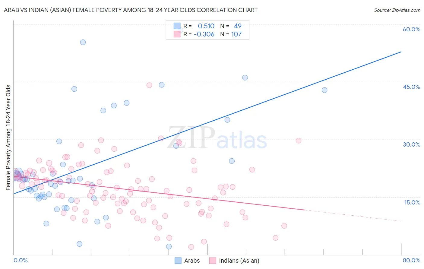 Arab vs Indian (Asian) Female Poverty Among 18-24 Year Olds