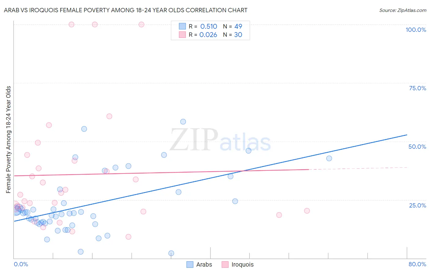 Arab vs Iroquois Female Poverty Among 18-24 Year Olds