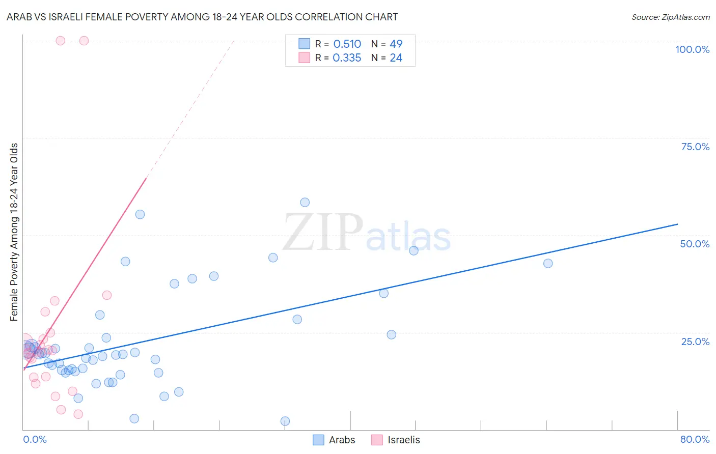 Arab vs Israeli Female Poverty Among 18-24 Year Olds