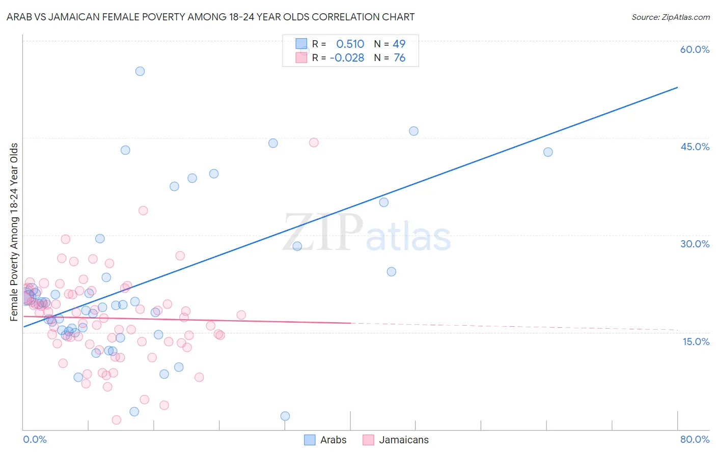 Arab vs Jamaican Female Poverty Among 18-24 Year Olds