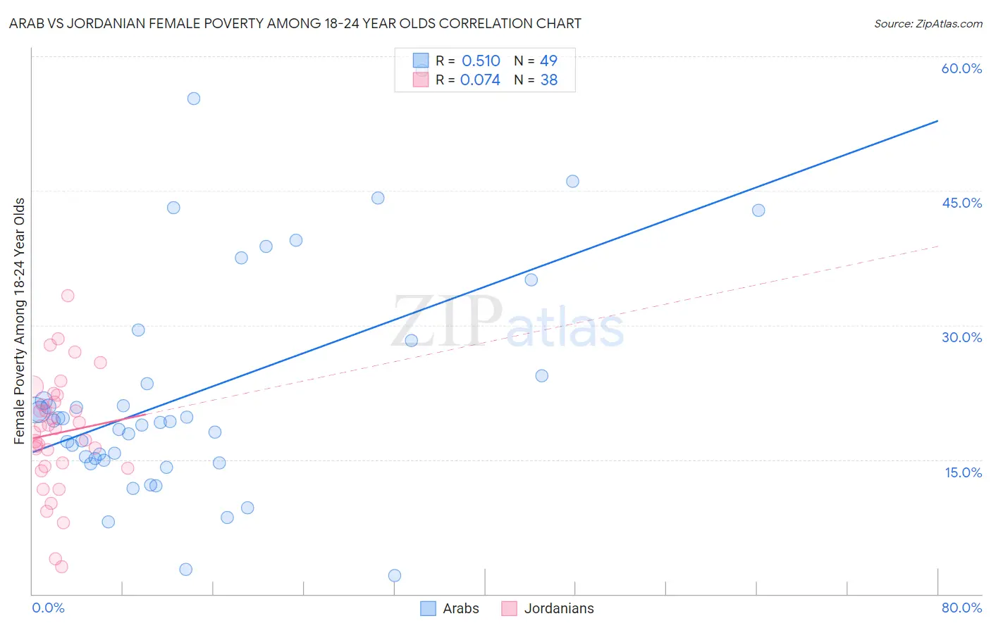 Arab vs Jordanian Female Poverty Among 18-24 Year Olds