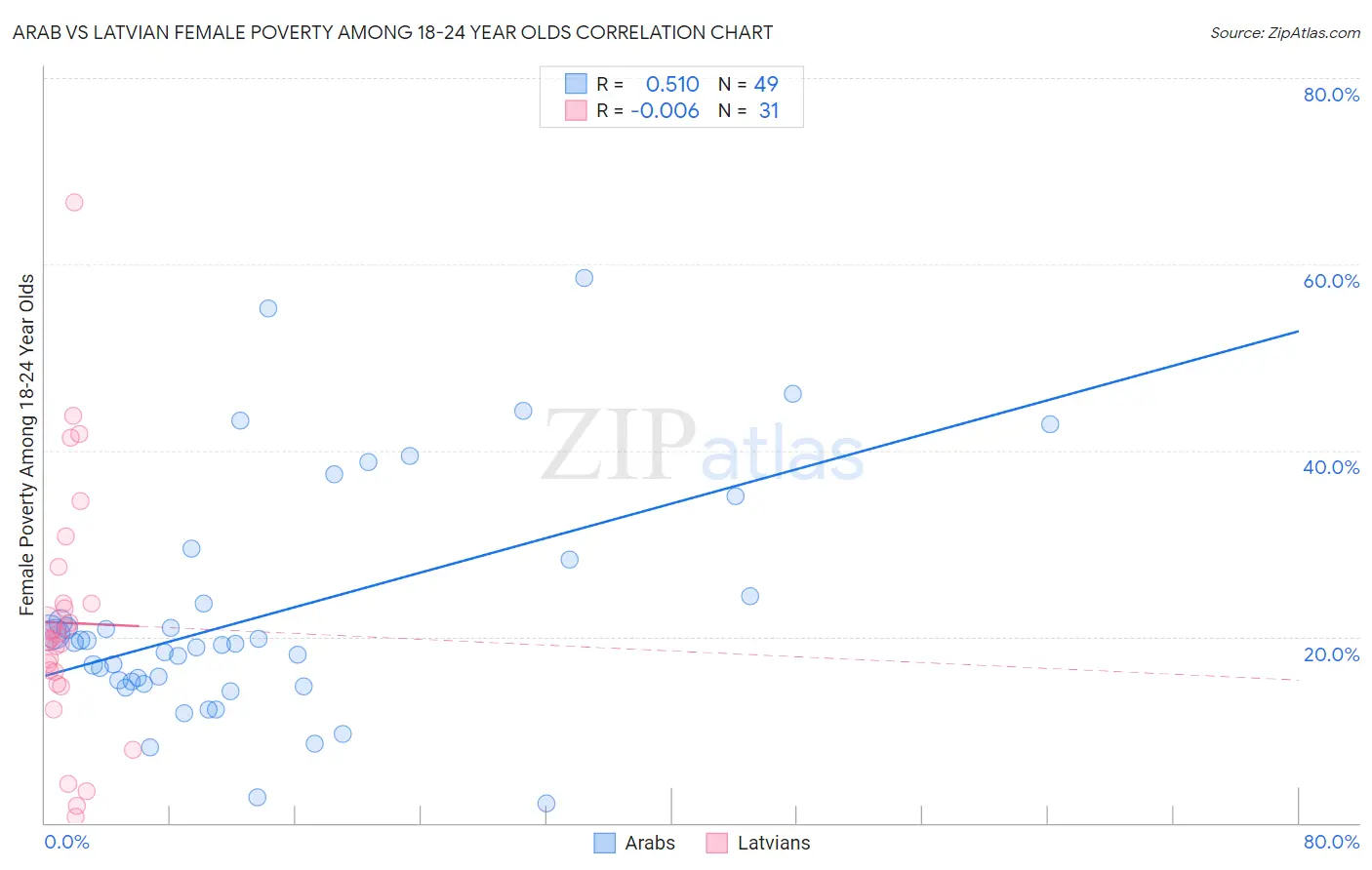 Arab vs Latvian Female Poverty Among 18-24 Year Olds