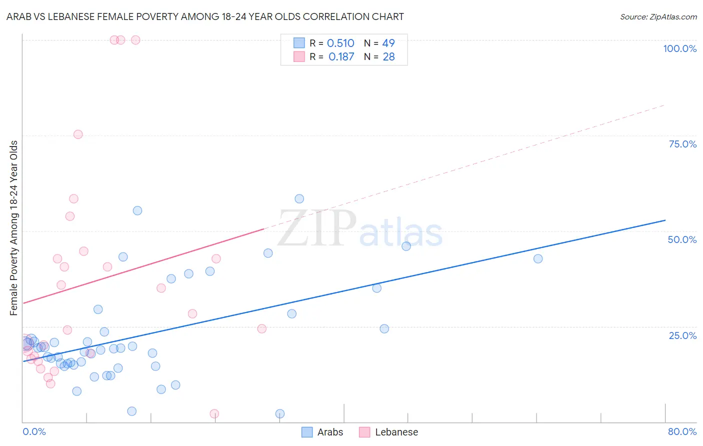 Arab vs Lebanese Female Poverty Among 18-24 Year Olds