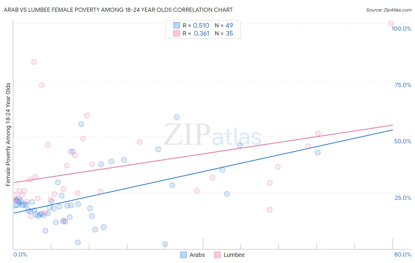 Arab vs Lumbee Female Poverty Among 18-24 Year Olds