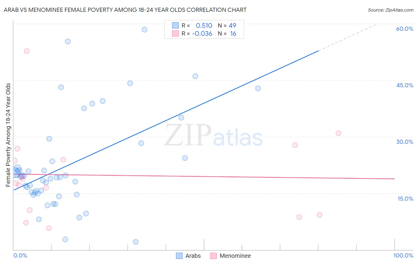 Arab vs Menominee Female Poverty Among 18-24 Year Olds