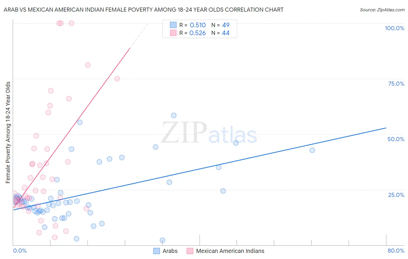 Arab vs Mexican American Indian Female Poverty Among 18-24 Year Olds