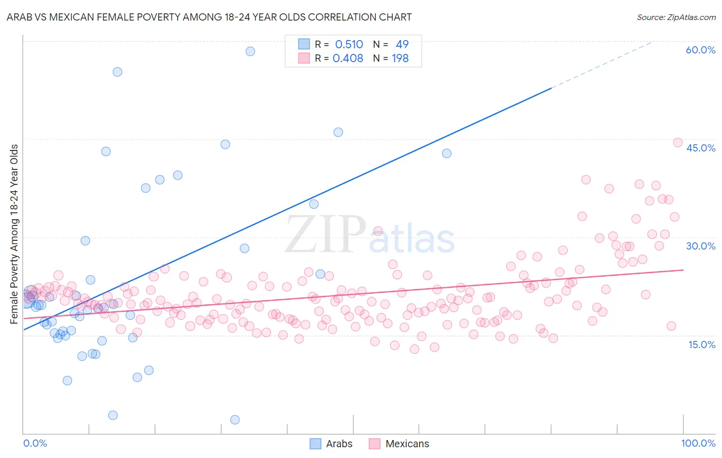 Arab vs Mexican Female Poverty Among 18-24 Year Olds