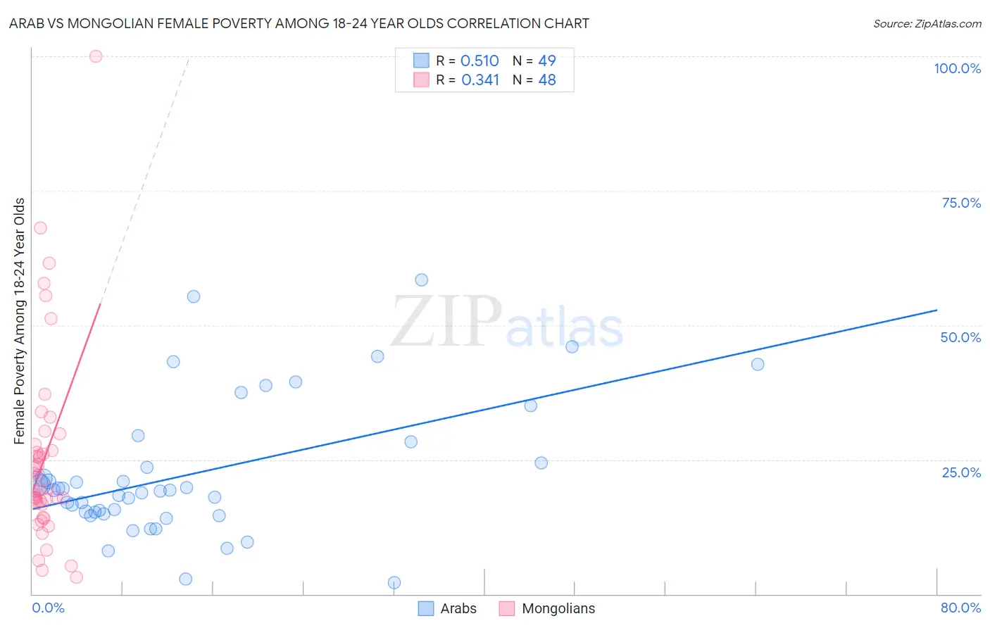 Arab vs Mongolian Female Poverty Among 18-24 Year Olds