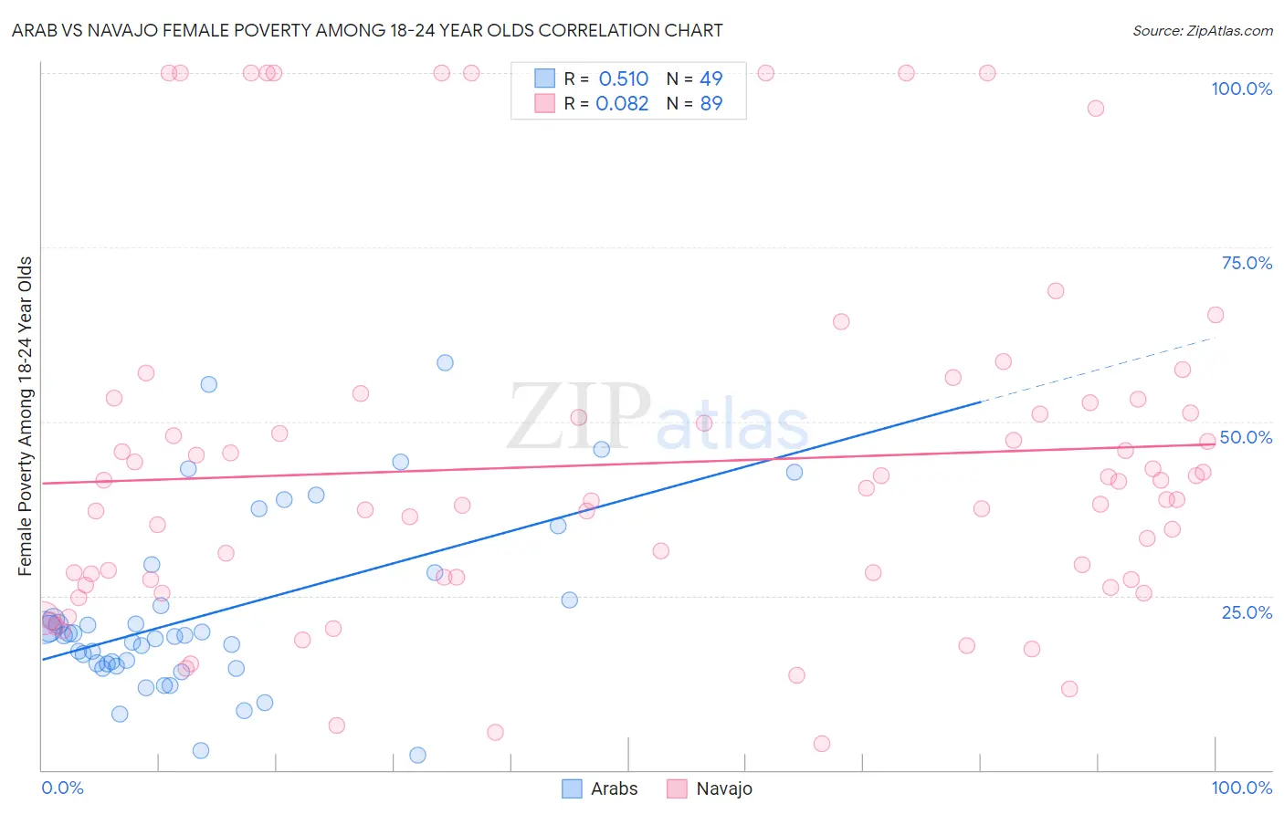 Arab vs Navajo Female Poverty Among 18-24 Year Olds