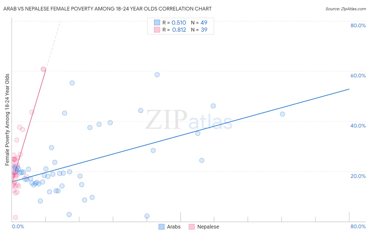 Arab vs Nepalese Female Poverty Among 18-24 Year Olds