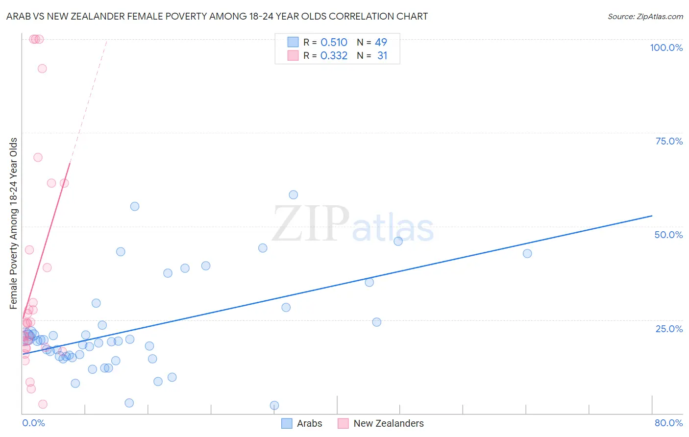 Arab vs New Zealander Female Poverty Among 18-24 Year Olds