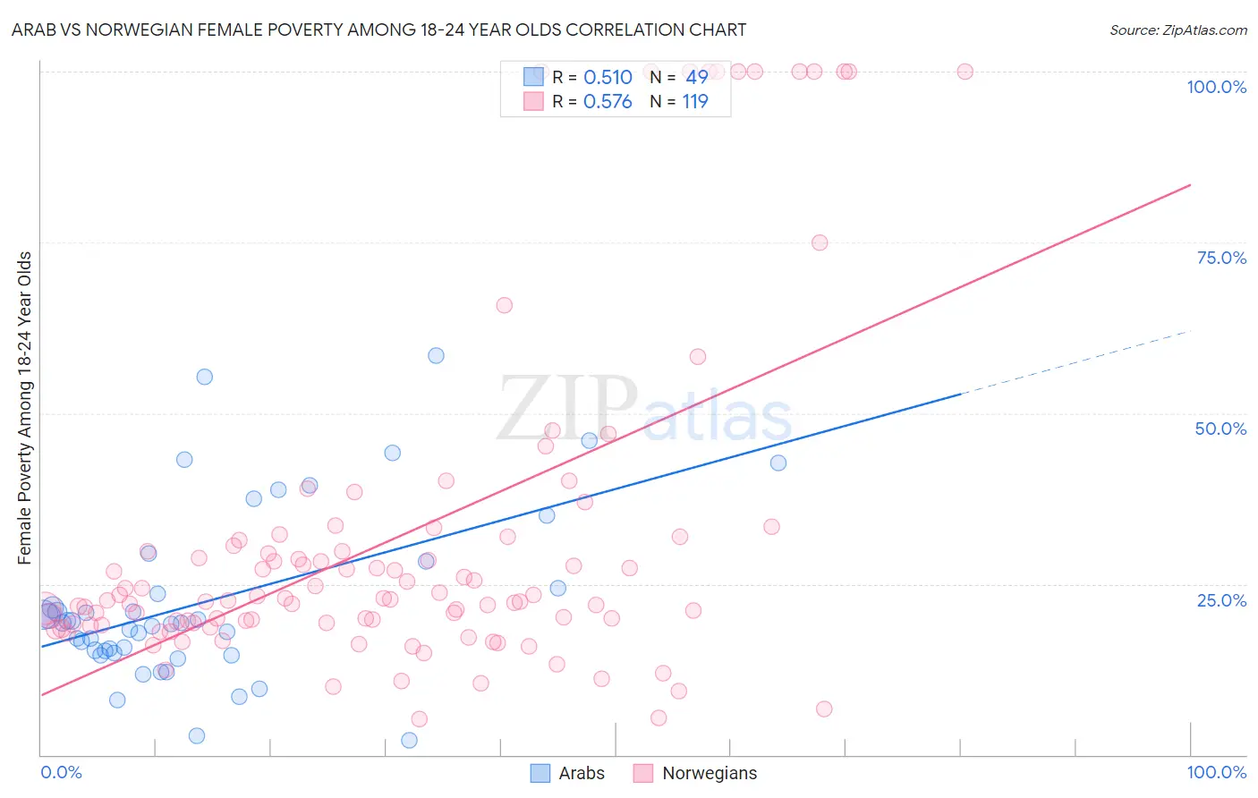 Arab vs Norwegian Female Poverty Among 18-24 Year Olds