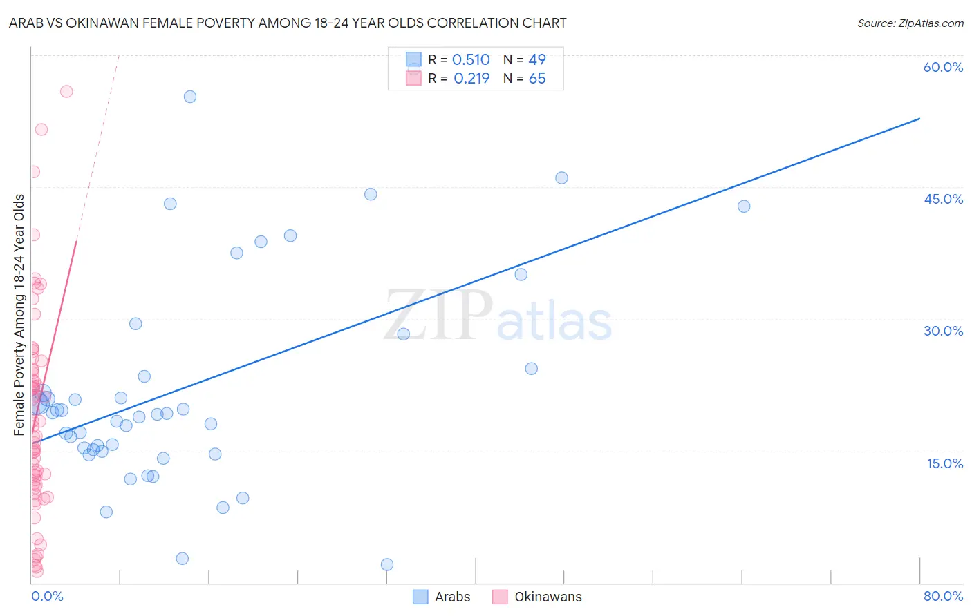Arab vs Okinawan Female Poverty Among 18-24 Year Olds
