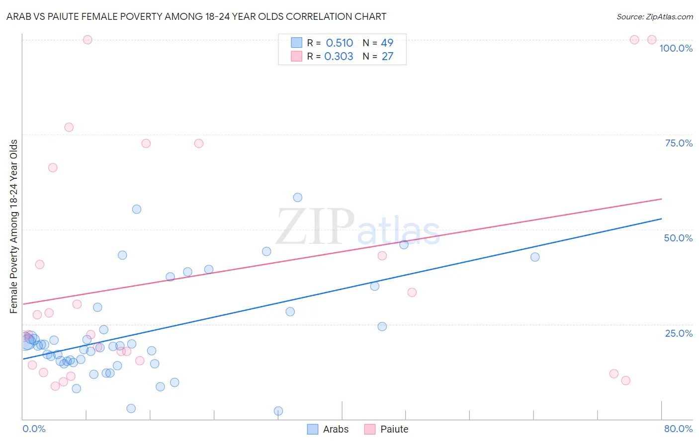 Arab vs Paiute Female Poverty Among 18-24 Year Olds