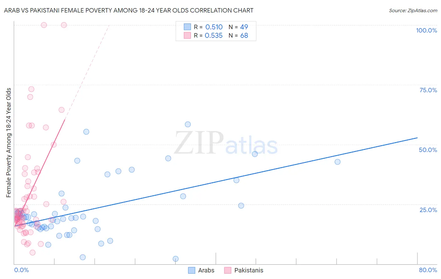 Arab vs Pakistani Female Poverty Among 18-24 Year Olds