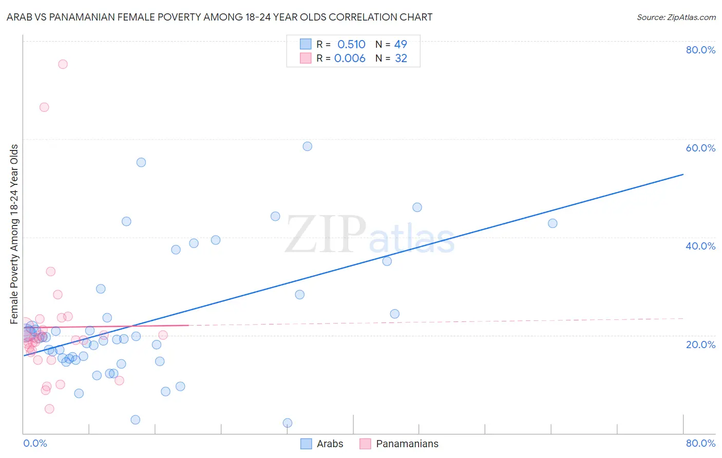 Arab vs Panamanian Female Poverty Among 18-24 Year Olds