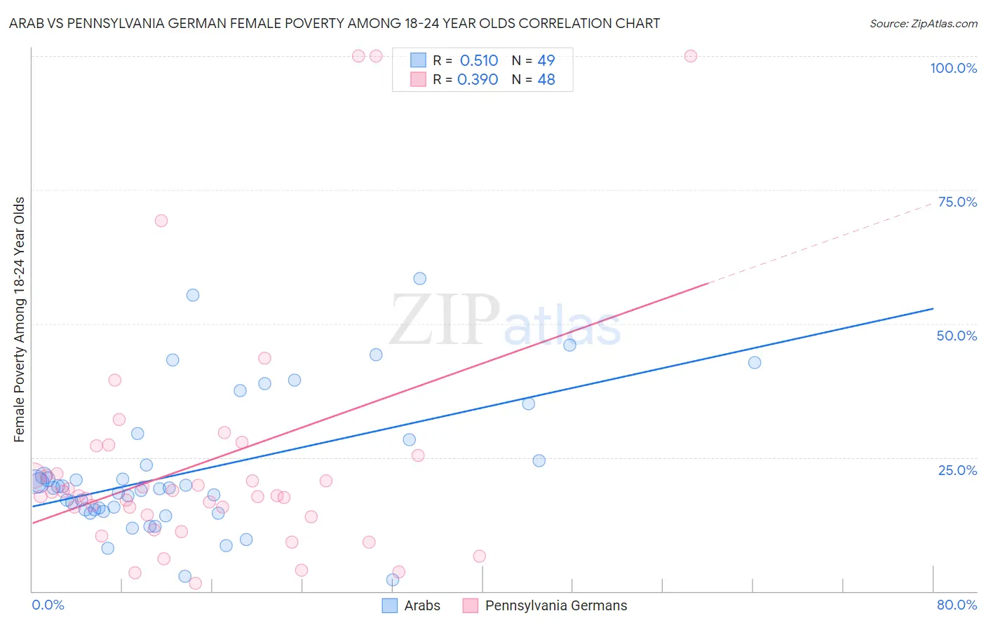 Arab vs Pennsylvania German Female Poverty Among 18-24 Year Olds